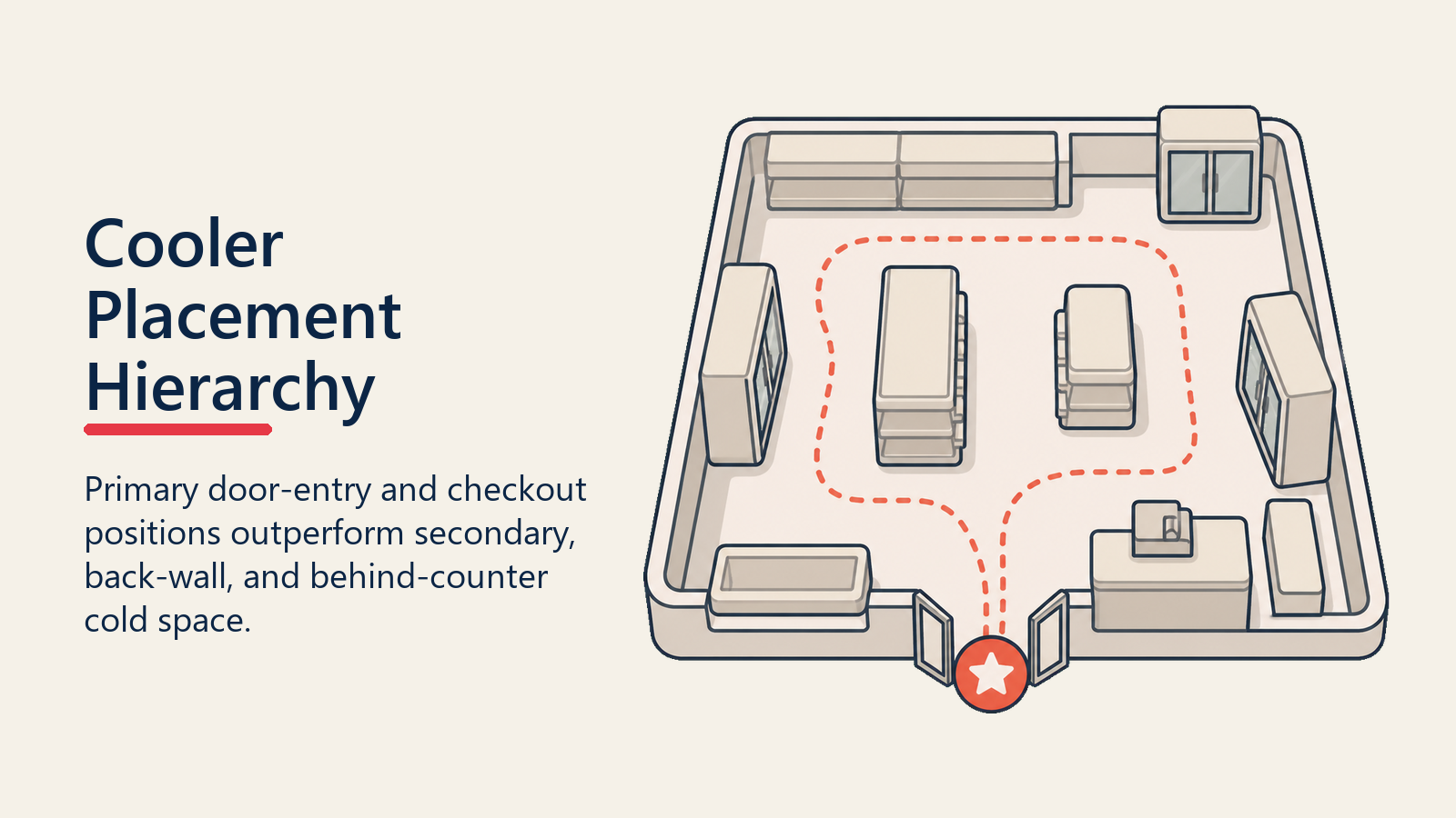 Cooler Placement Hierarchy shown as cooler placement hierarchy map