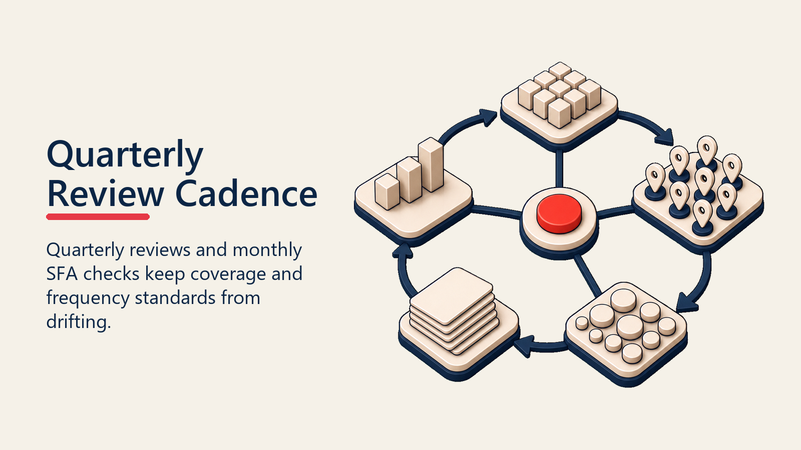 Quarterly Review Cadence shown as review cadence loop