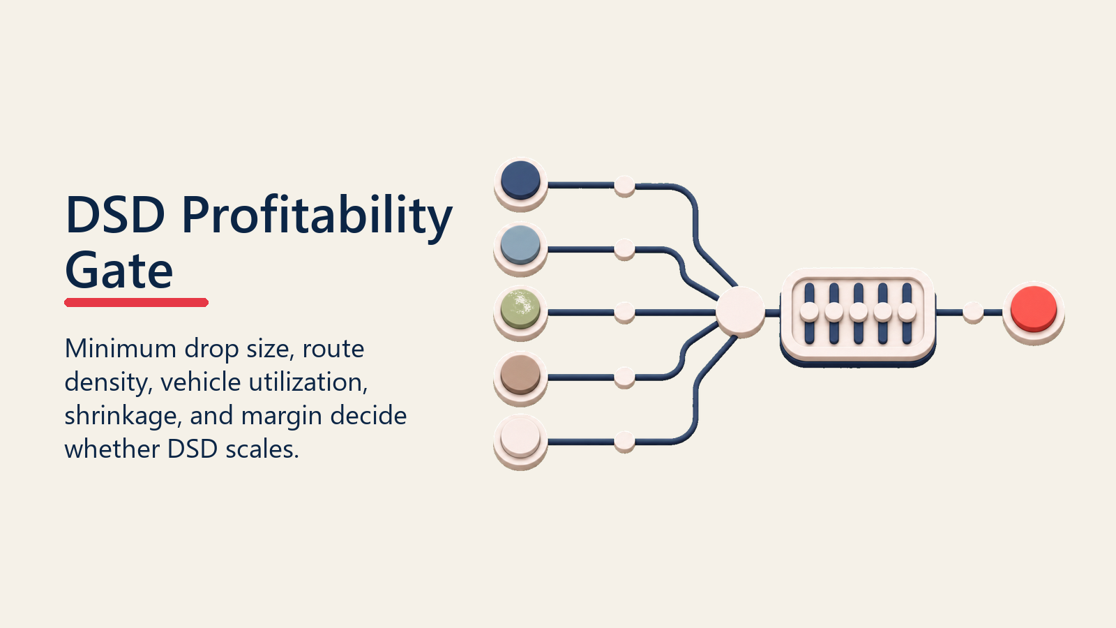 DSD Profitability Gate shown as DSD profitability checkpoint gate