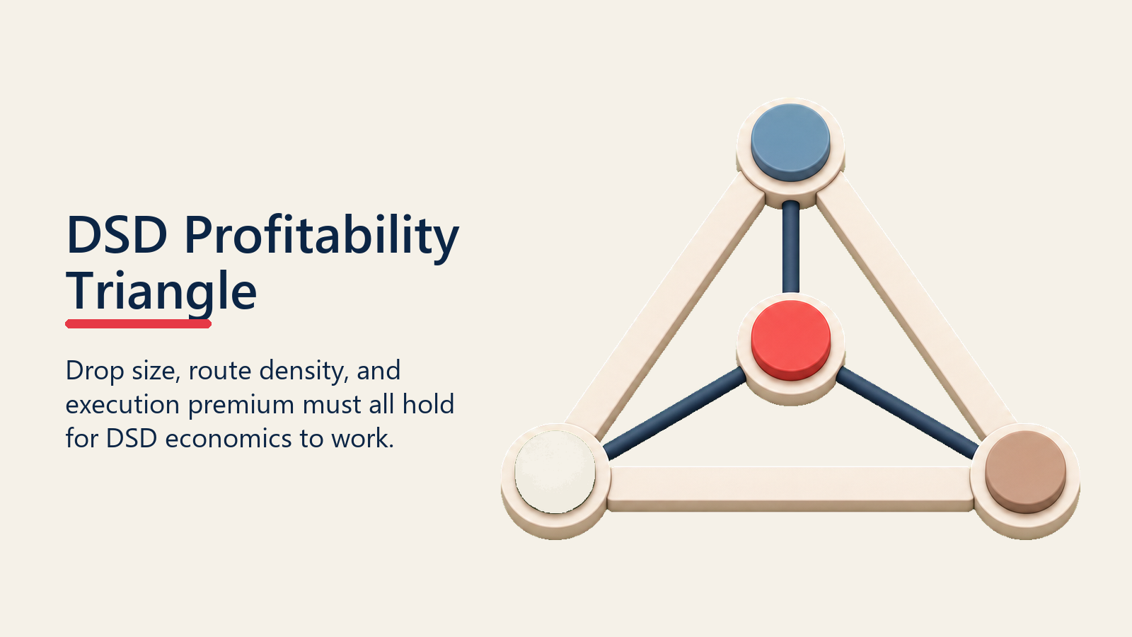 DSD Profitability Triangle shown as DSD profitability triangle
