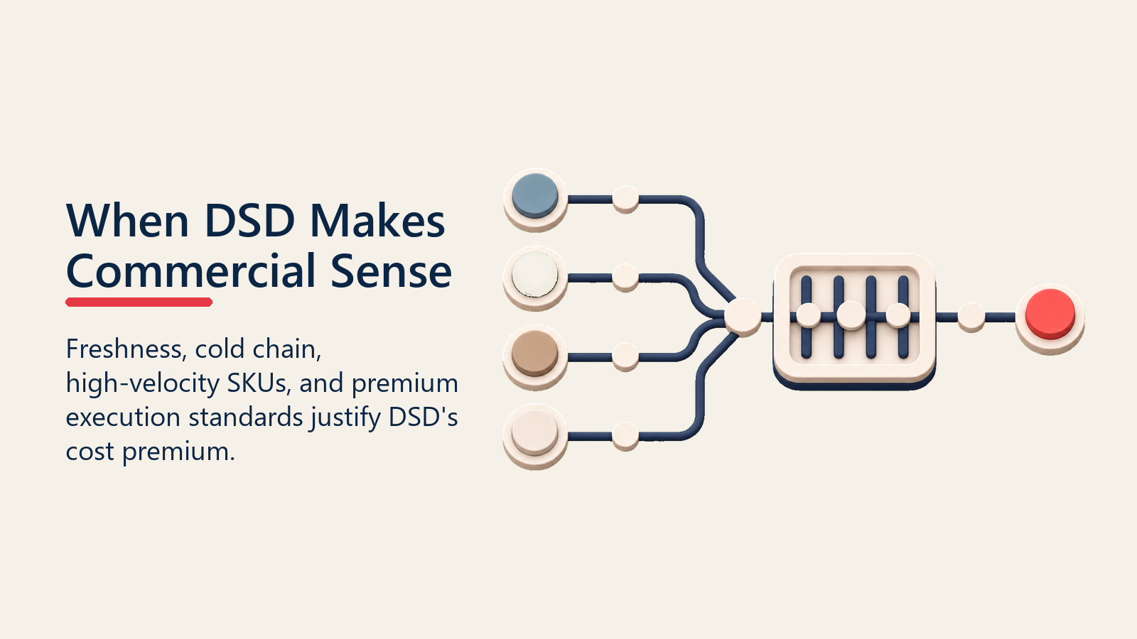 When DSD Makes Commercial Sense shown as DSD fit condition gate