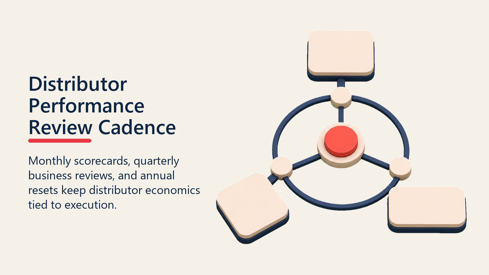 Distributor Performance Review Cadence shown as three-beat distributor review loop