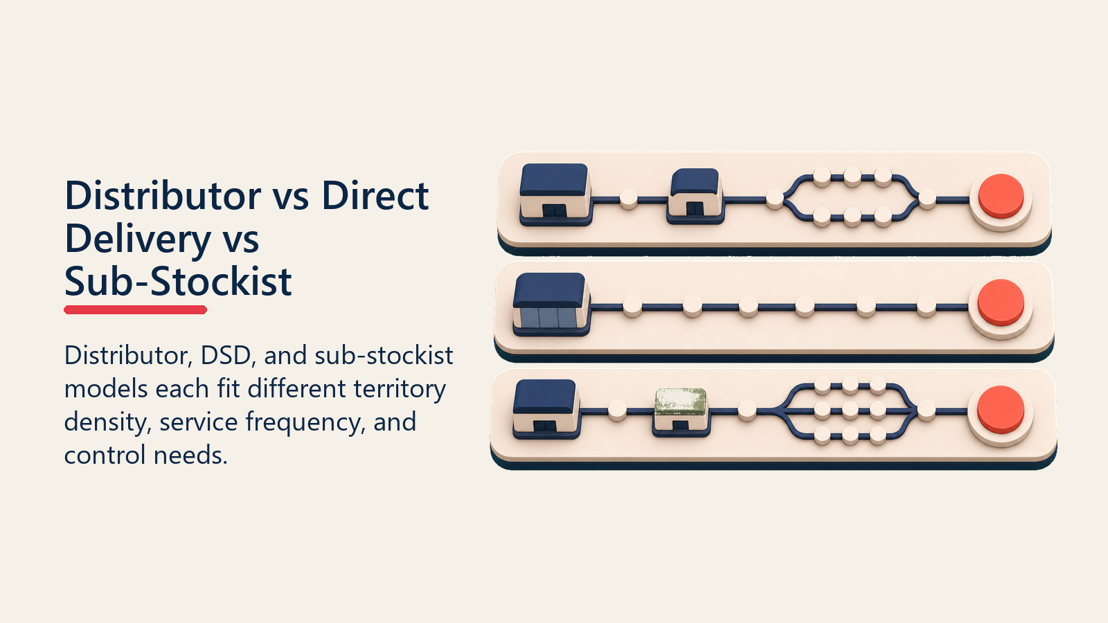 Distributor vs Direct Delivery vs Sub-Stockist shown as three route-to-market trays