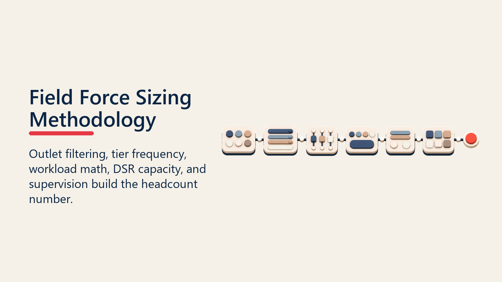 Field Force Sizing Methodology shown as workload sizing sequence
