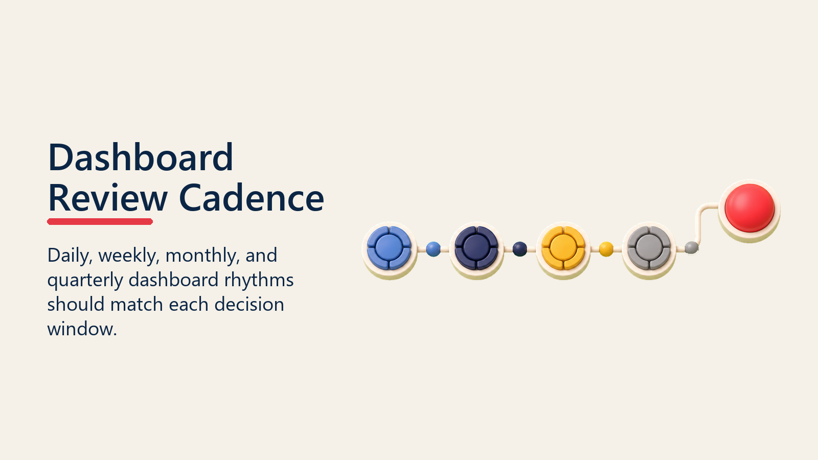 Dashboard Review Cadence shown as dashboard review rhythm rail