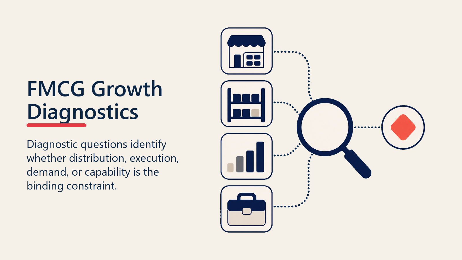 FMCG Growth Diagnostics shown as diagnostic lens focusing field tokens into one constraint marker