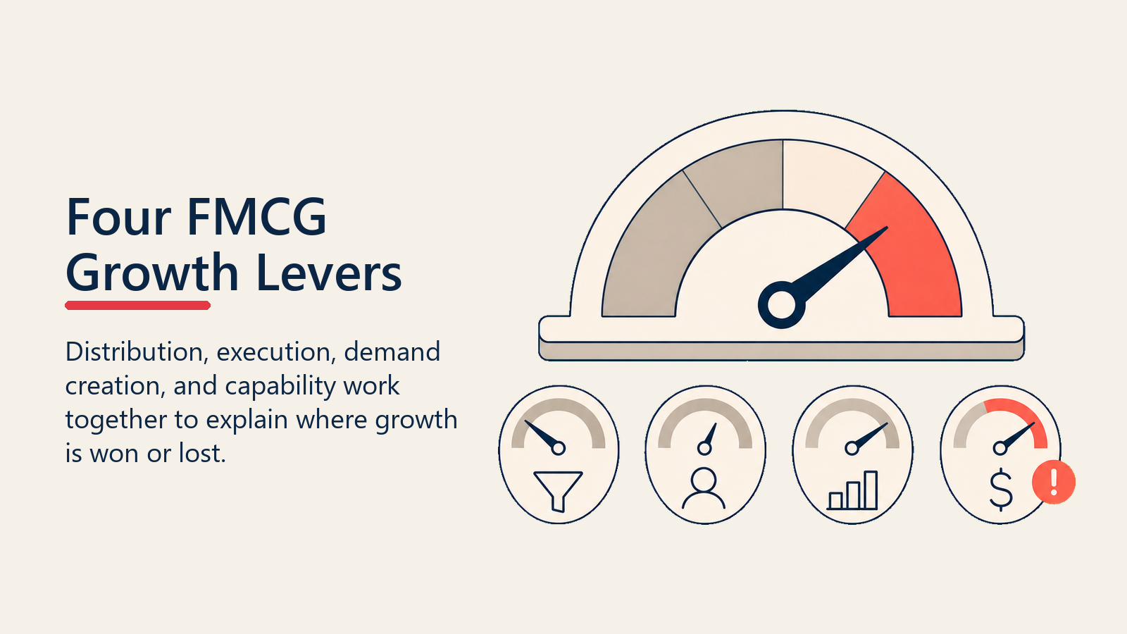 Four FMCG Growth Levers shown as four simple lever controls on a commercial planning console