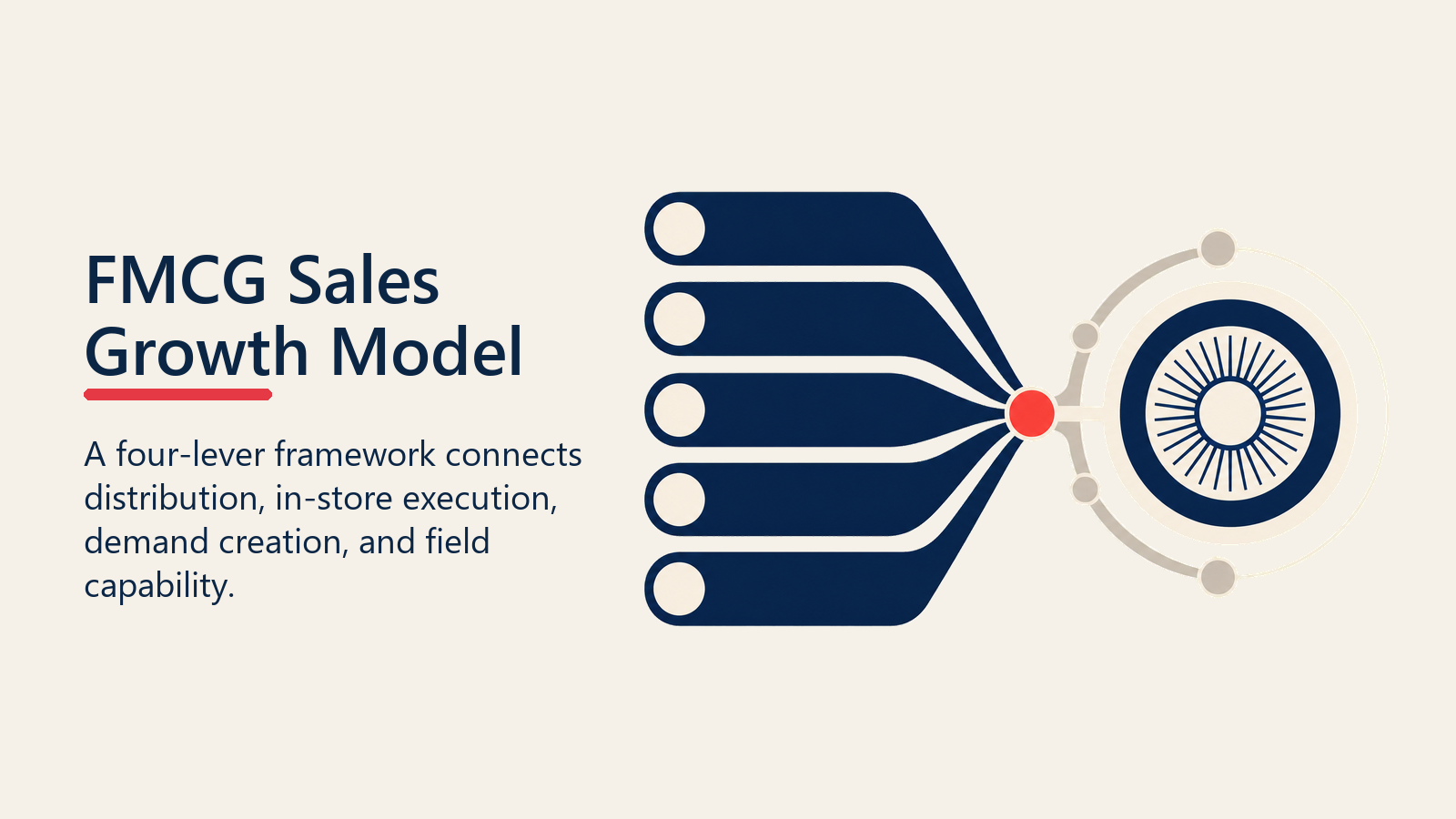FMCG Sales Growth Model shown as four interlocking shelf and route levers turning one outlet growth wheel