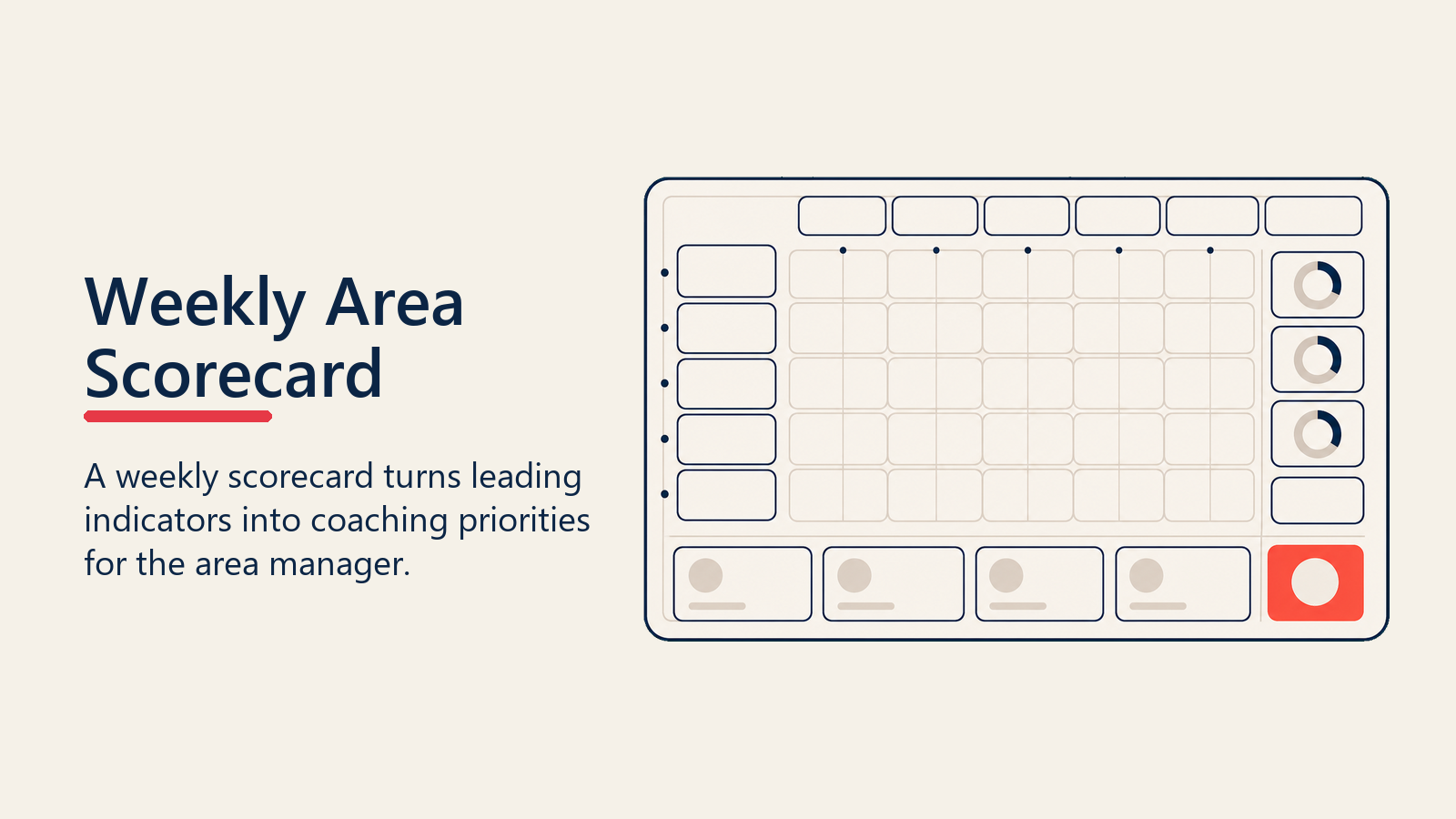 Weekly Area Scorecard shown as scorecard board with priority markers