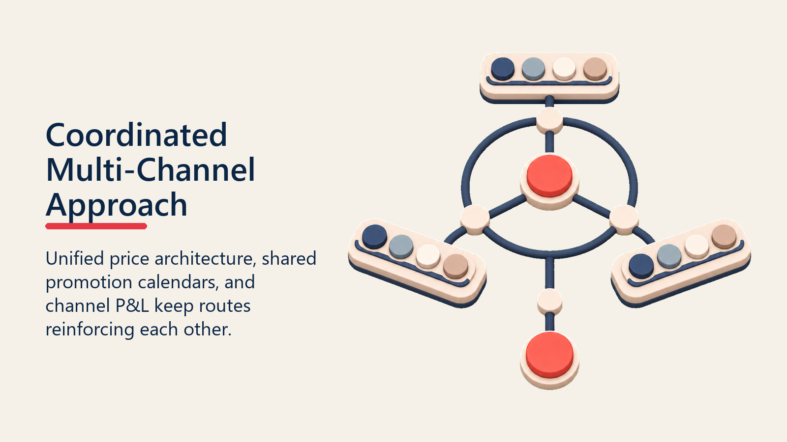 Coordinated Multi-Channel Approach shown as multi-channel coordination ring