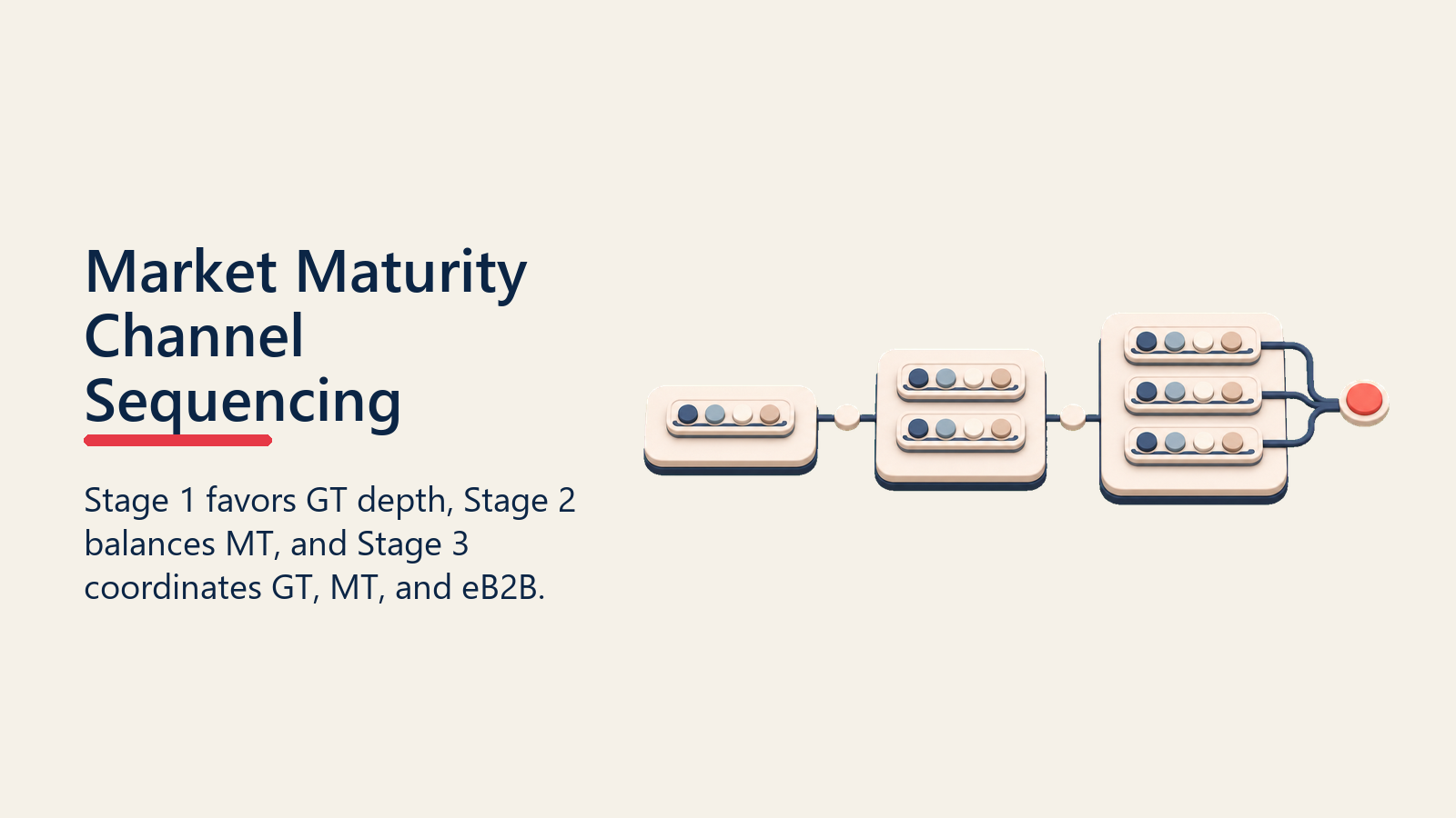 Market Maturity Channel Sequencing shown as three-stage channel maturity stair