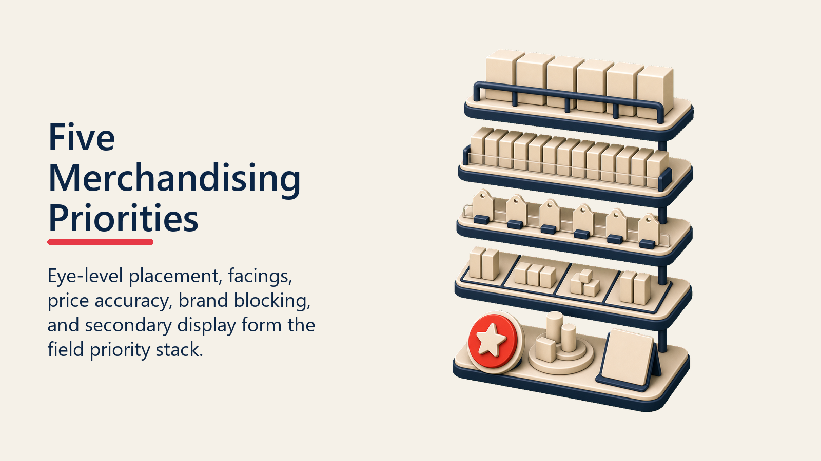 Five Merchandising Priorities shown as five-priority shelf stack