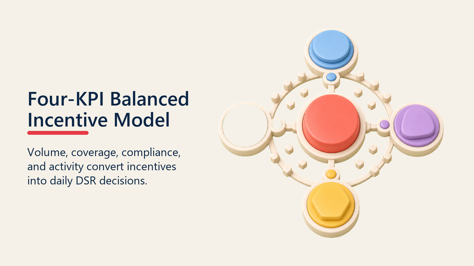 Four-KPI Balanced Incentive Model shown as four-KPI balanced model