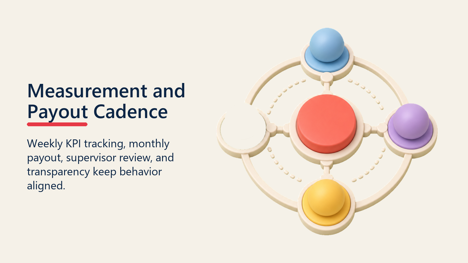 Measurement and Payout Cadence shown as field incentive cadence wheel