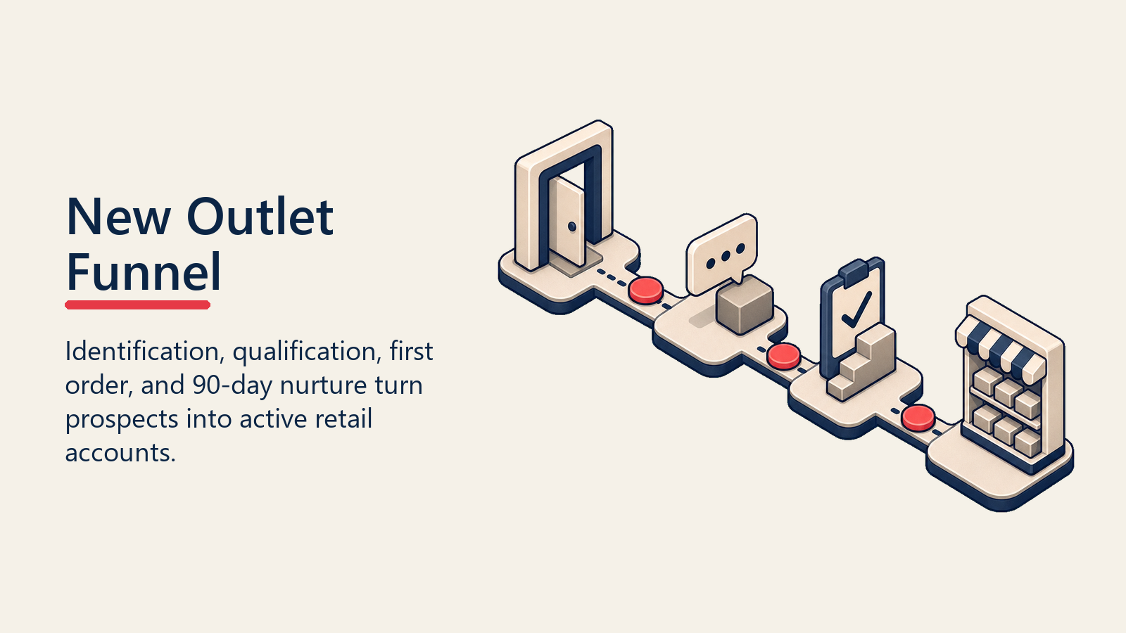 New Outlet Funnel shown as four-stage outlet funnel