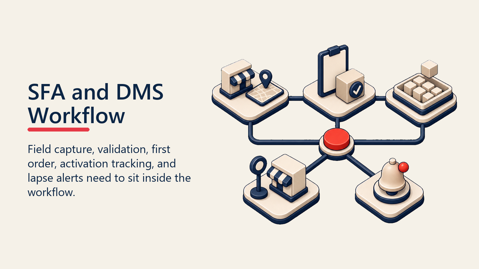 SFA and DMS Workflow shown as SFA DMS workflow blocks