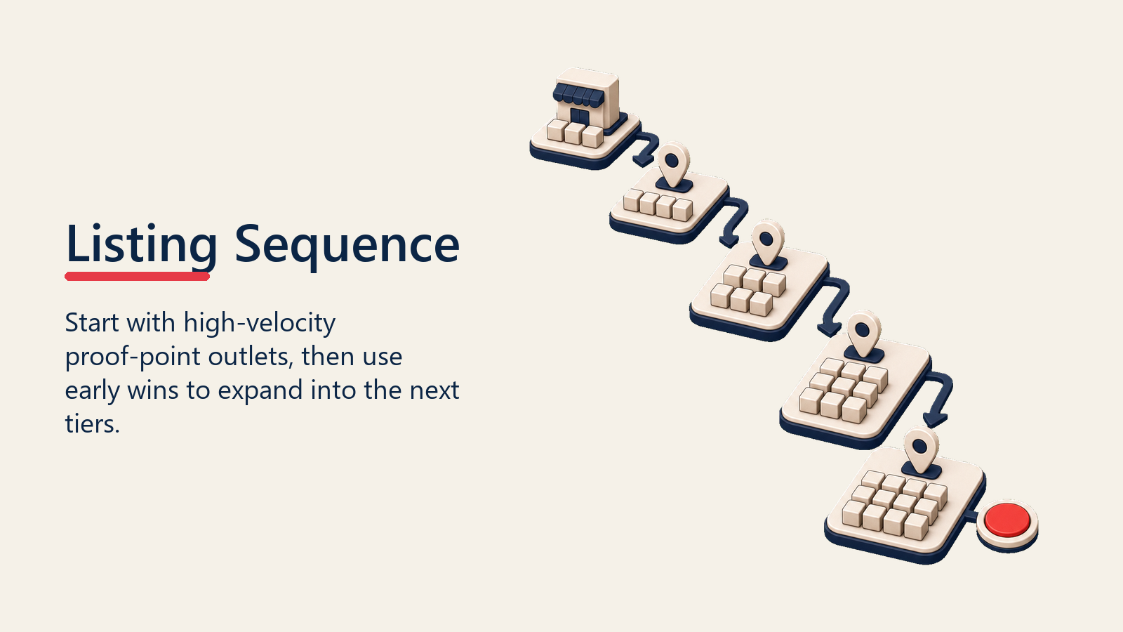 Listing Sequence shown as proof point cascade