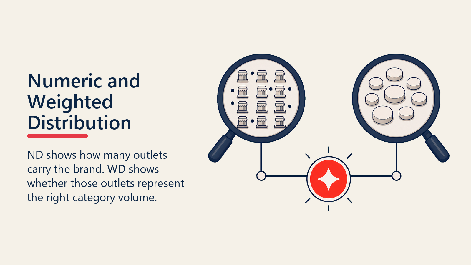 Numeric and Weighted Distribution shown as ND WD dual coverage lenses