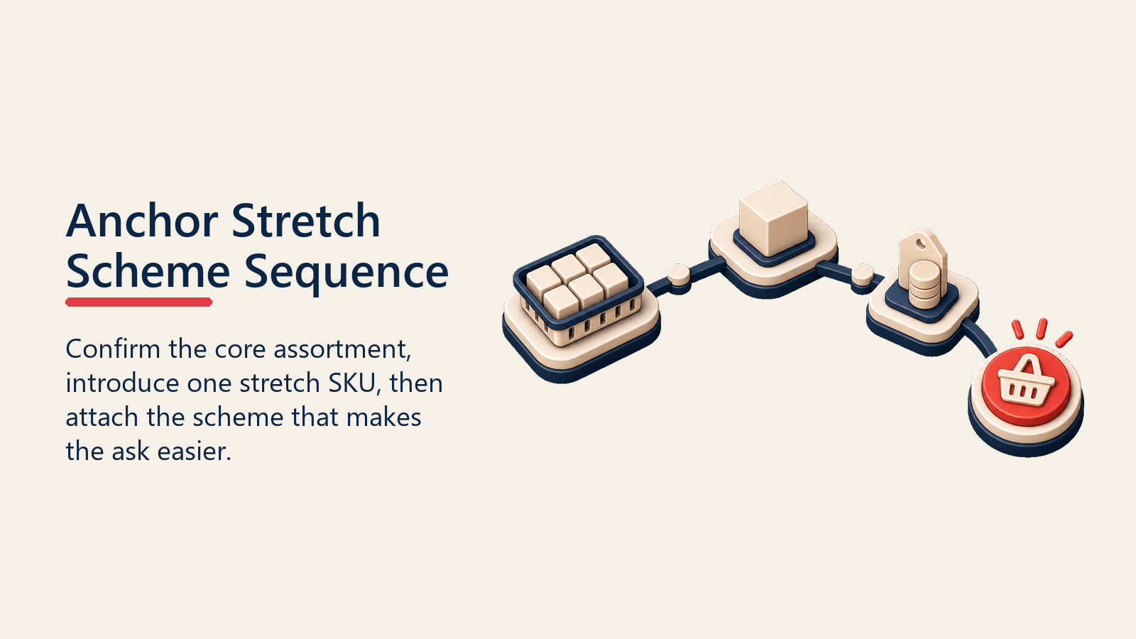 Anchor Stretch Scheme Sequence shown as three-stage upsell path
