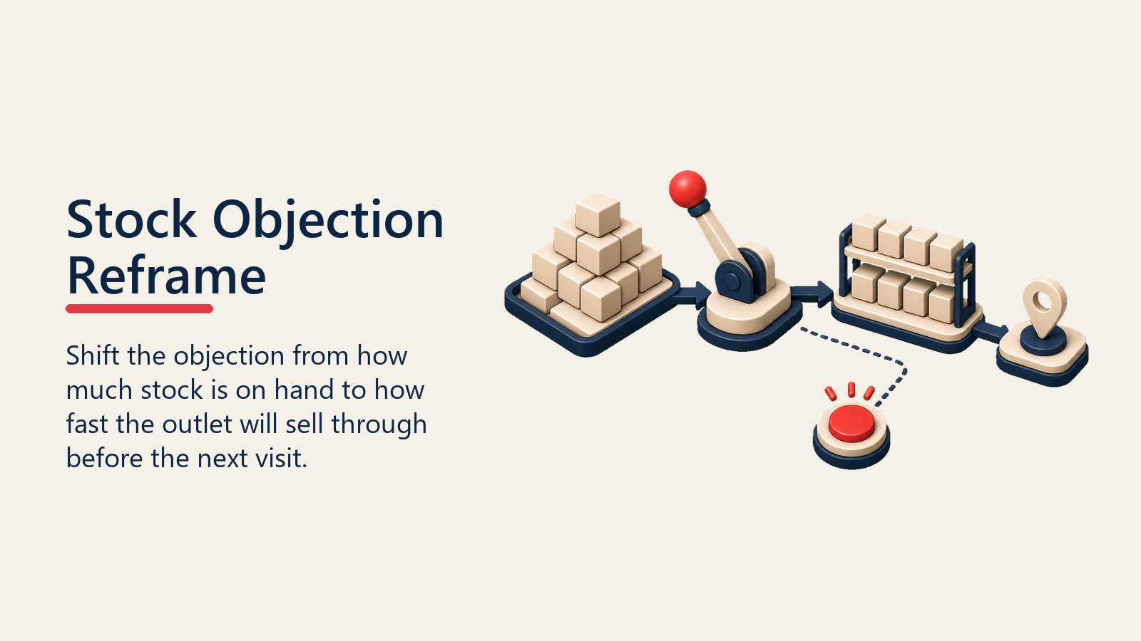 Stock Objection Reframe shown as stock objection lever