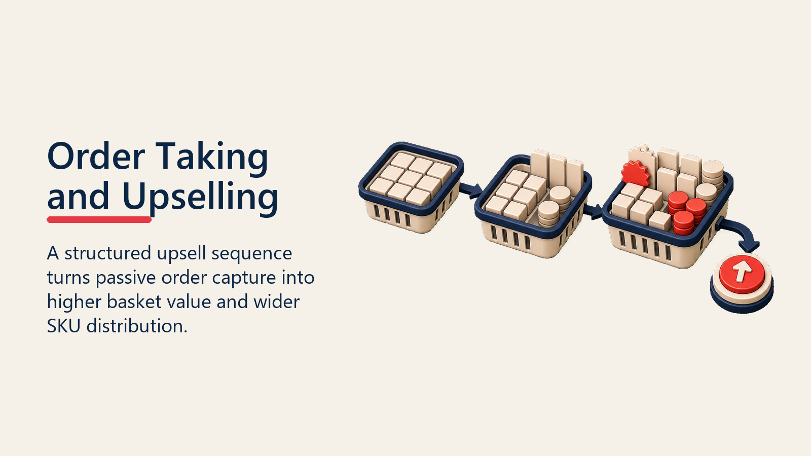 Order Taking and Upselling shown as upsell basket builder