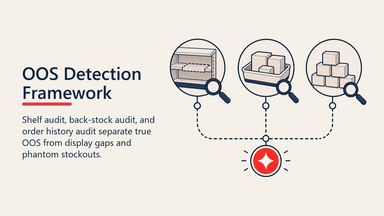 OOS Detection Framework shown as three-layer OOS detection lenses