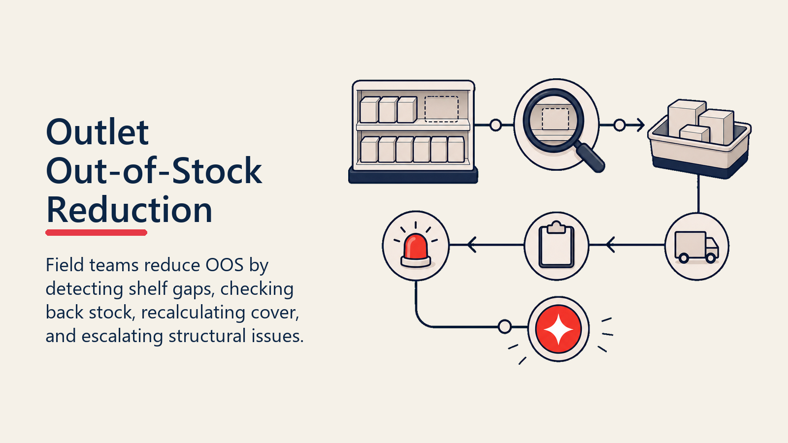 Outlet Out-of-Stock Reduction shown as OOS recovery shelf path