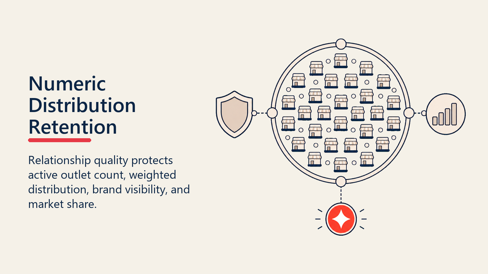 Numeric Distribution Retention shown as active outlet retention ring