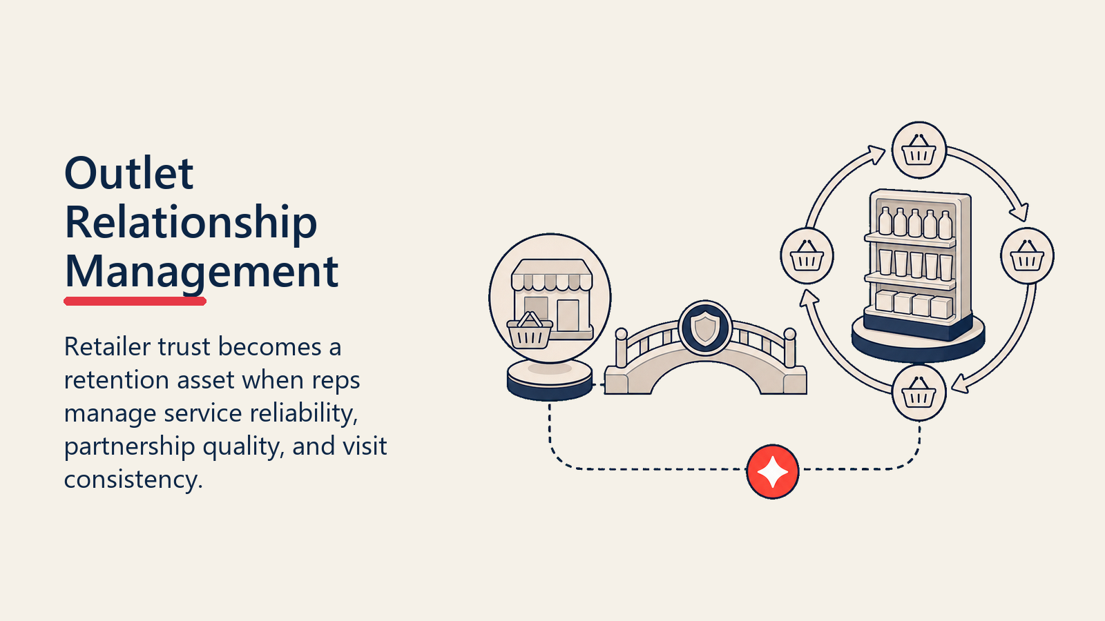 Outlet Relationship Management shown as trust bridge to repeat orders