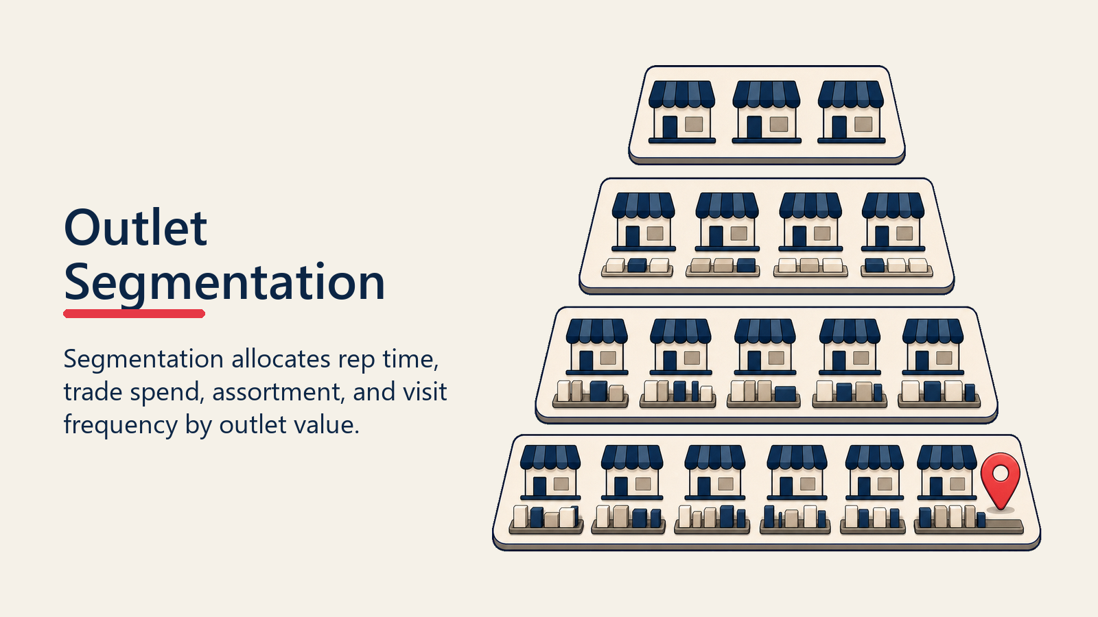 Outlet Segmentation shown as tiered outlet trays