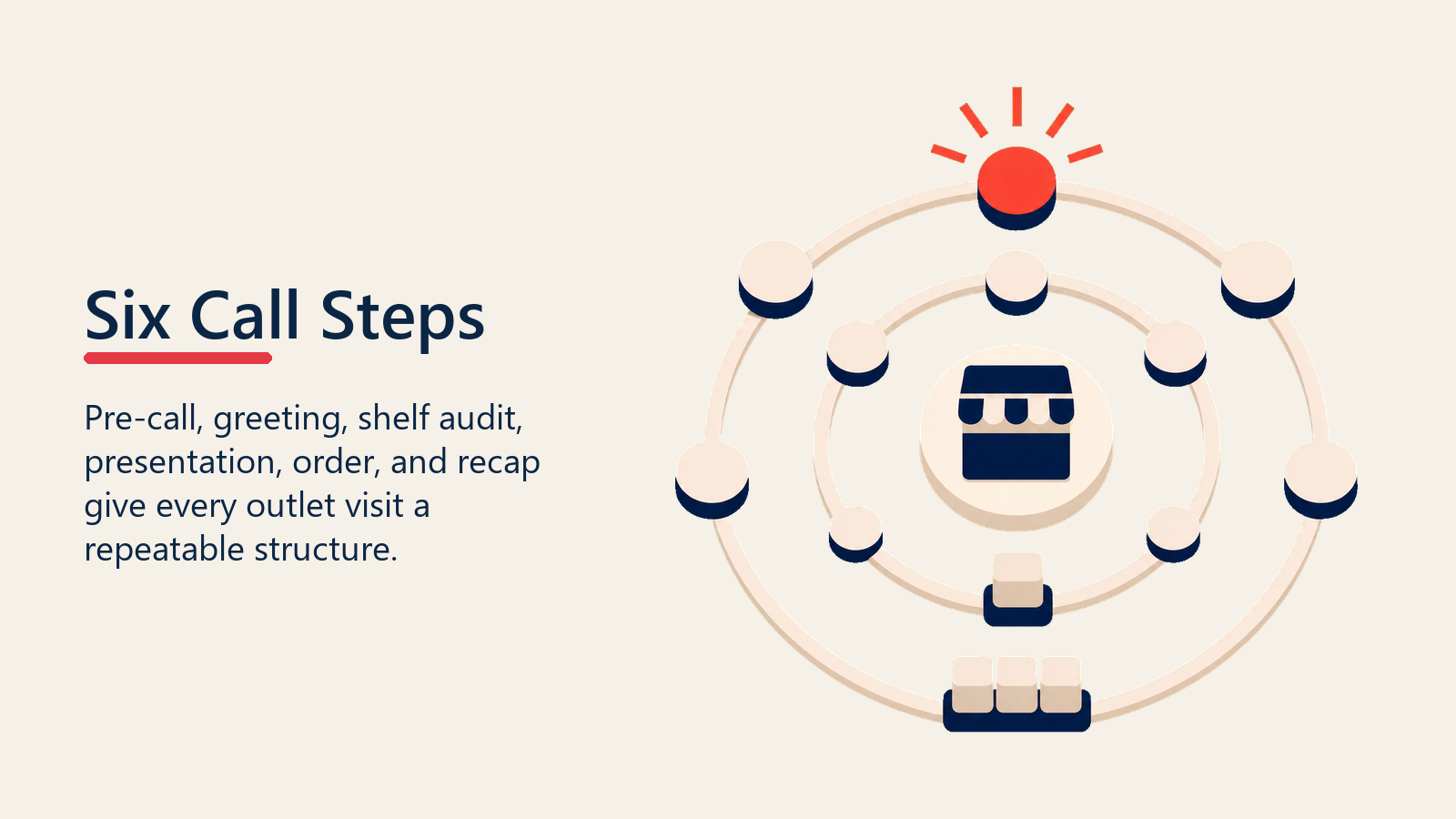 Six Call Steps shown as six-step call route
