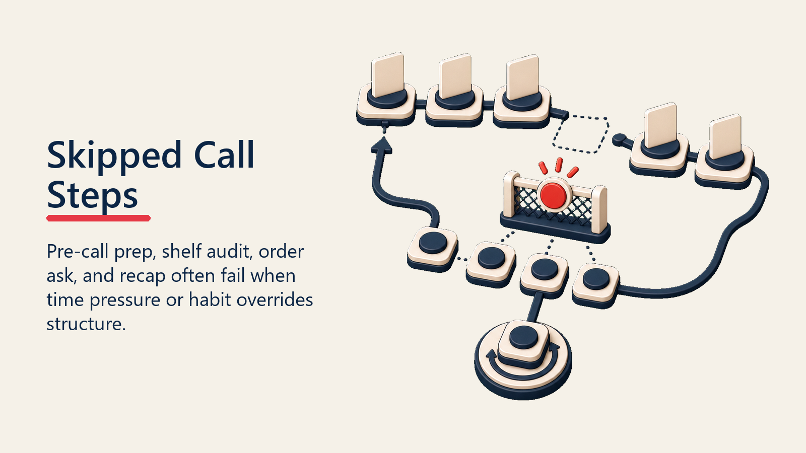 Skipped Call Steps shown as call-step guardrail