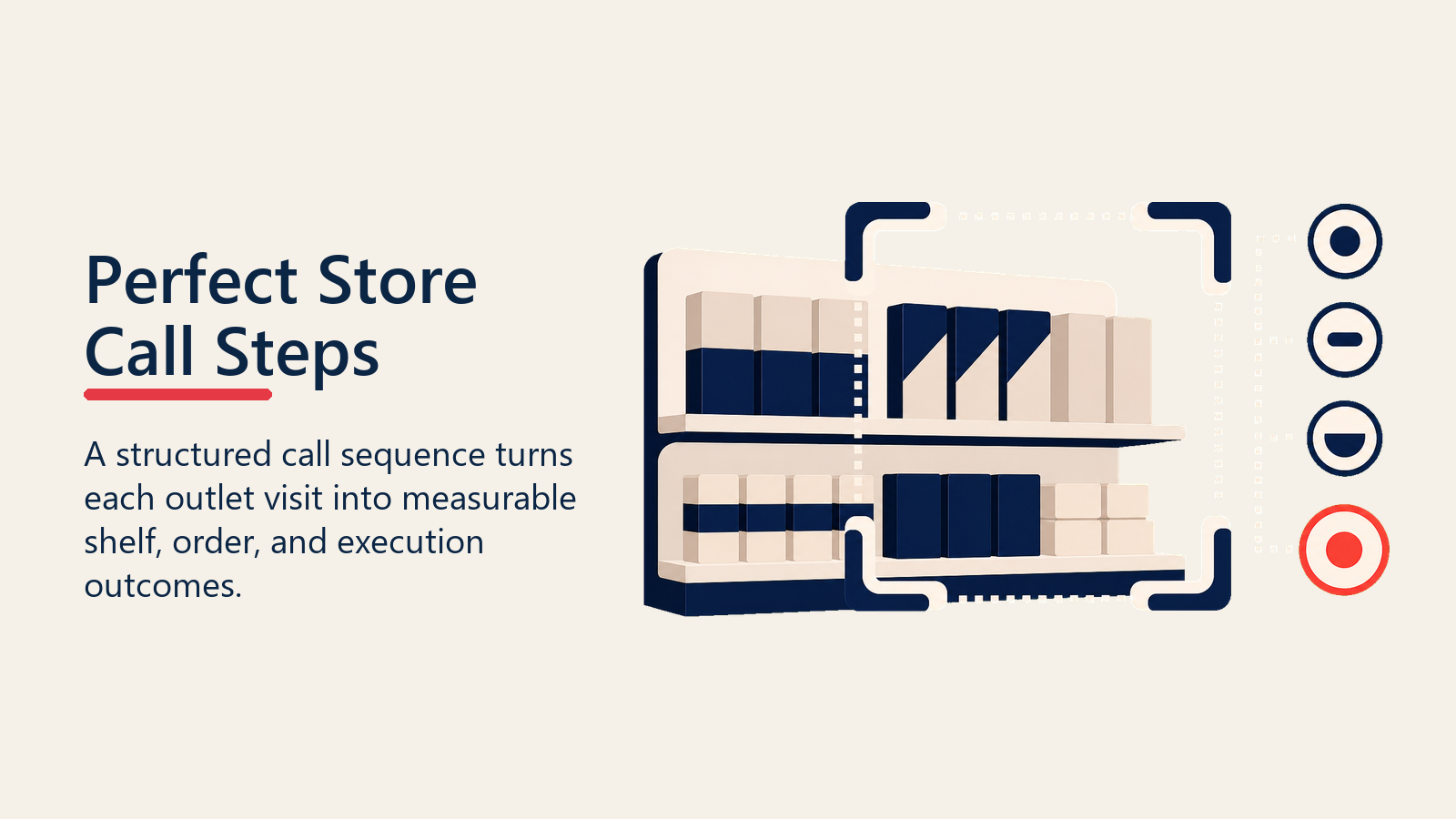 Perfect Store Call Steps shown as perfect store call card