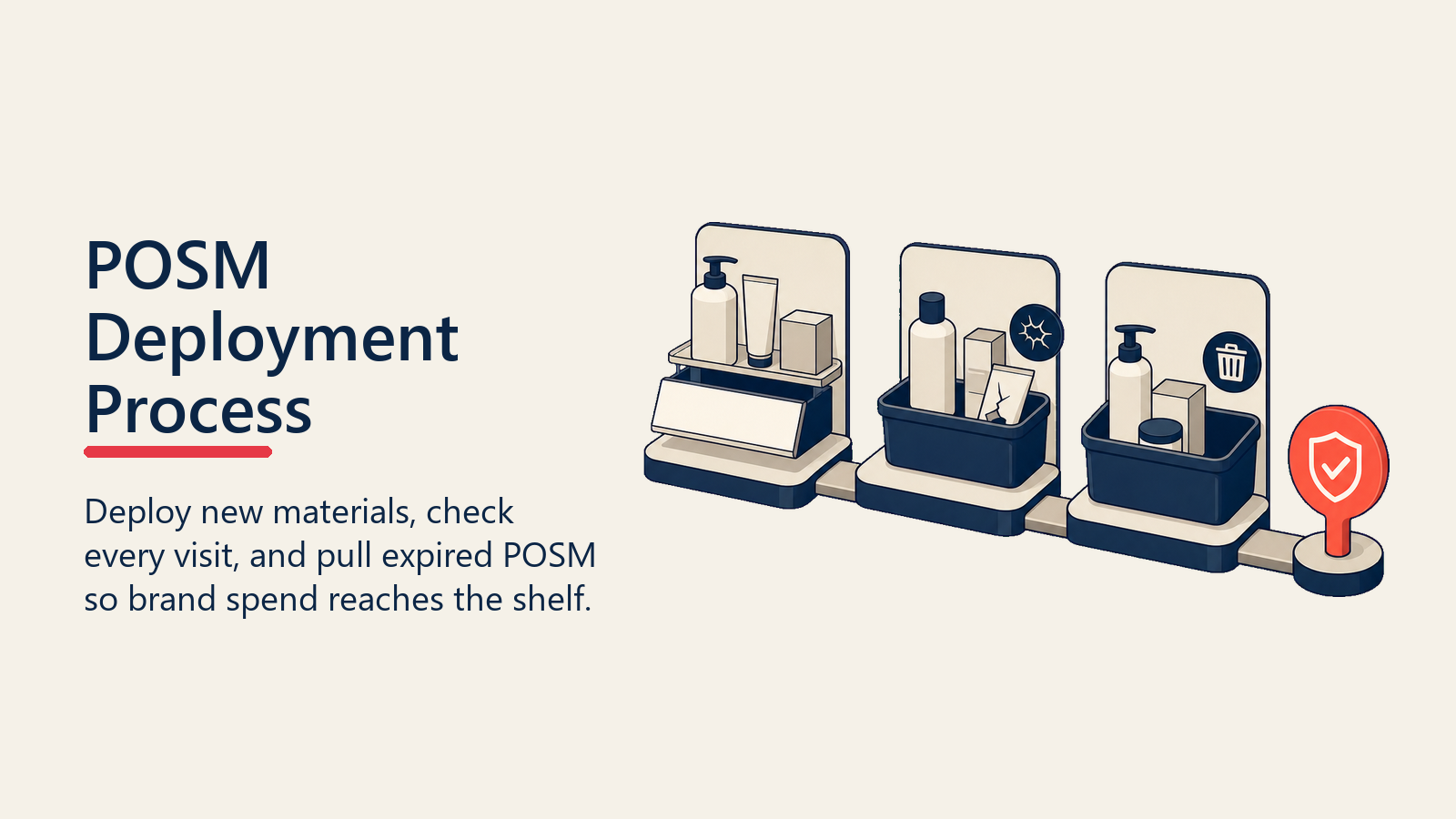 POSM Deployment Process shown as three-station POSM protocol path