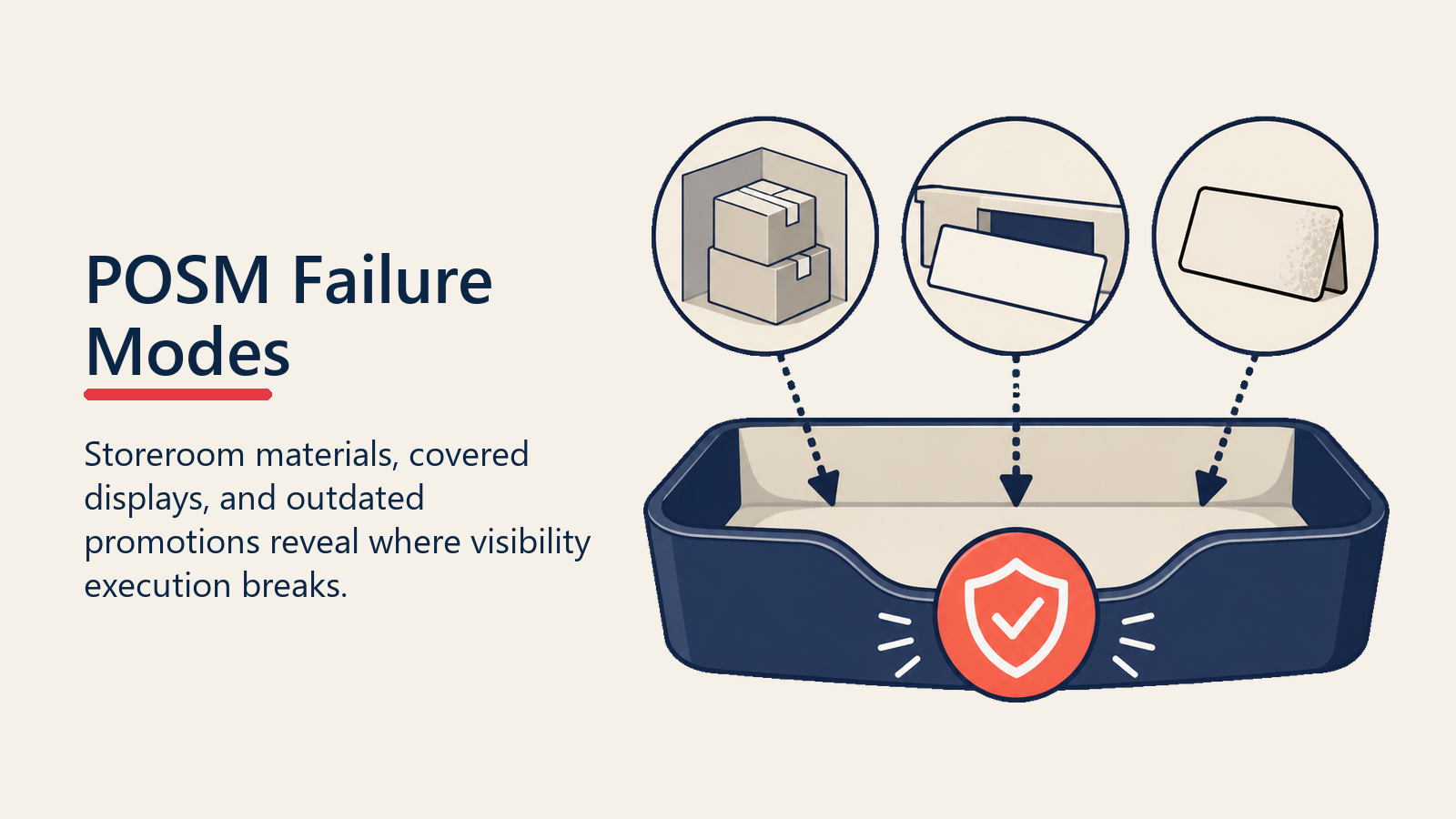 POSM Failure Modes shown as failure guardrail tray