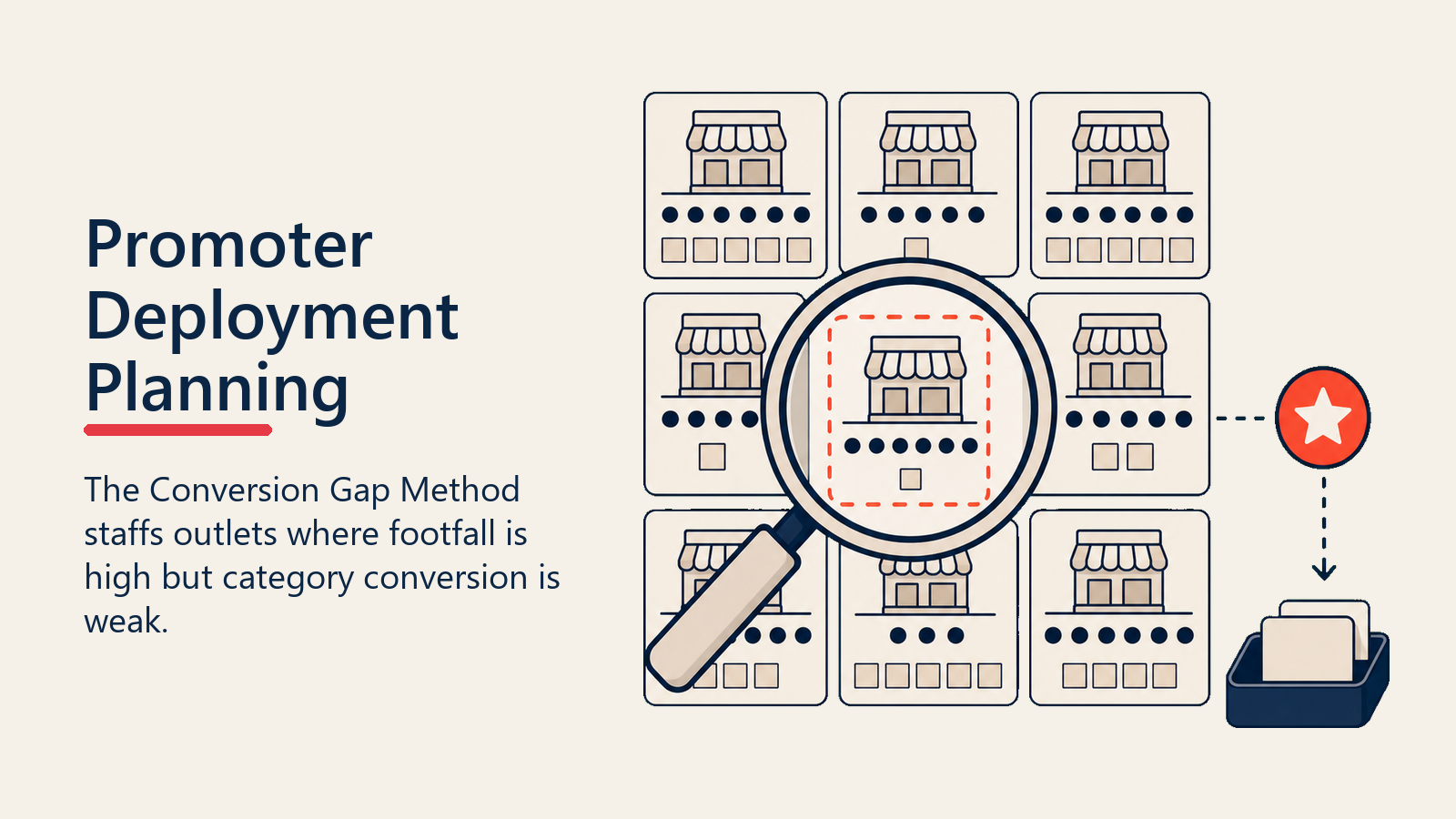 Promoter Deployment Planning shown as conversion gap outlet selector