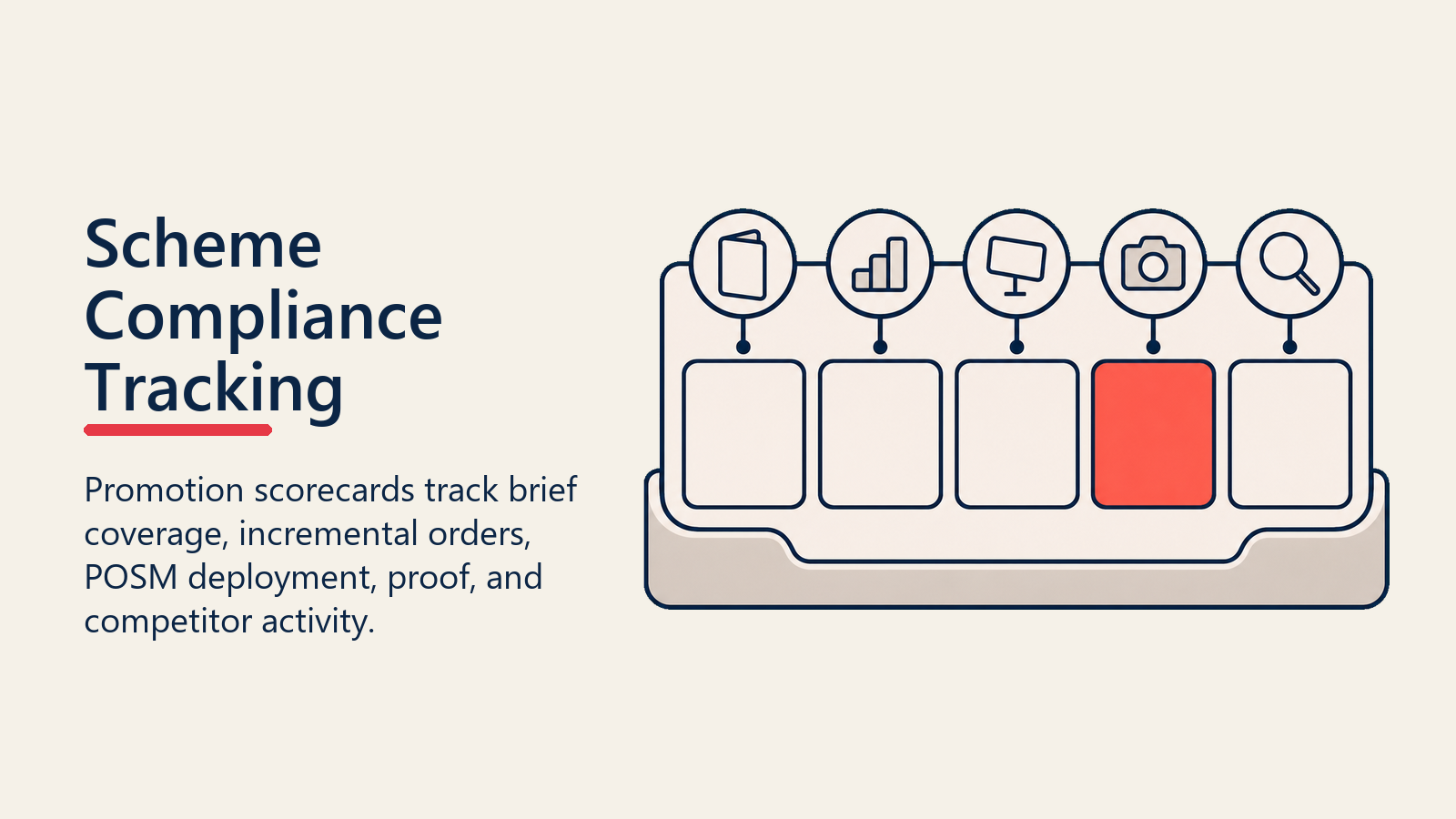 Scheme Compliance Tracking shown as promotion compliance score dock