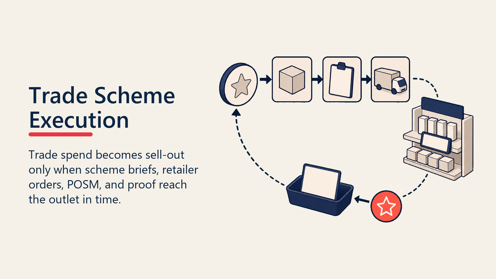 Trade Scheme Execution shown as head-office-to-shelf deal path