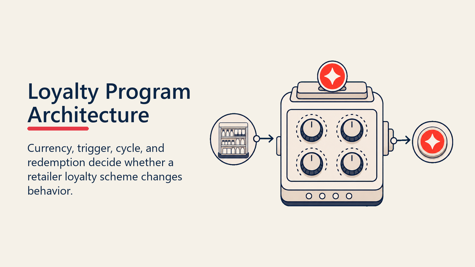 Loyalty Program Architecture shown as four-knob loyalty engine