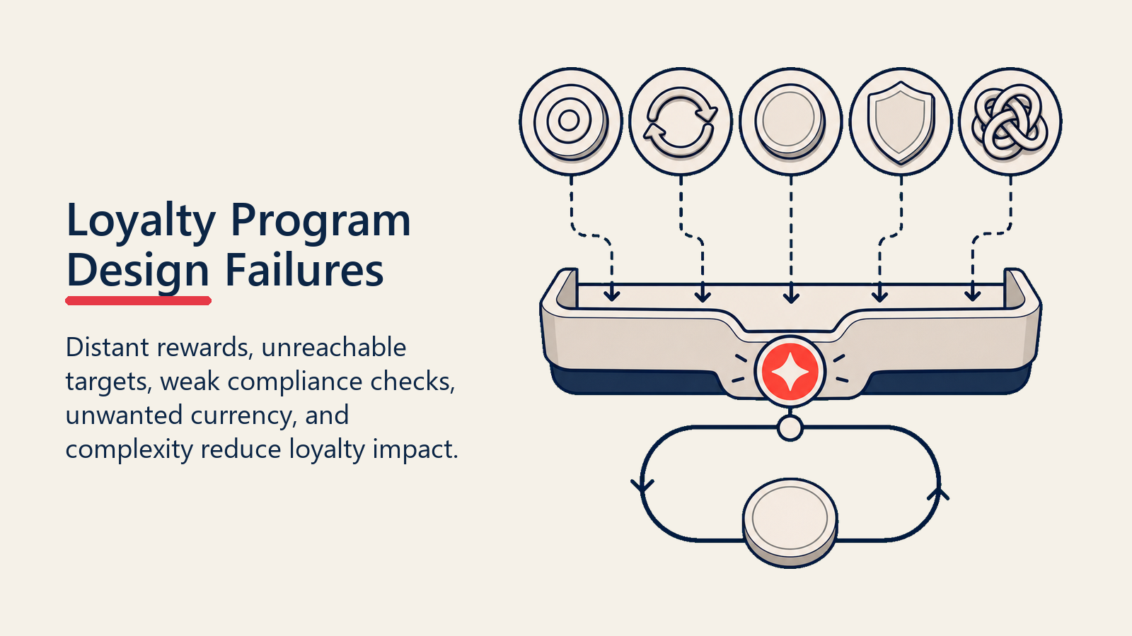 Loyalty Program Design Failures shown as loyalty failure trap