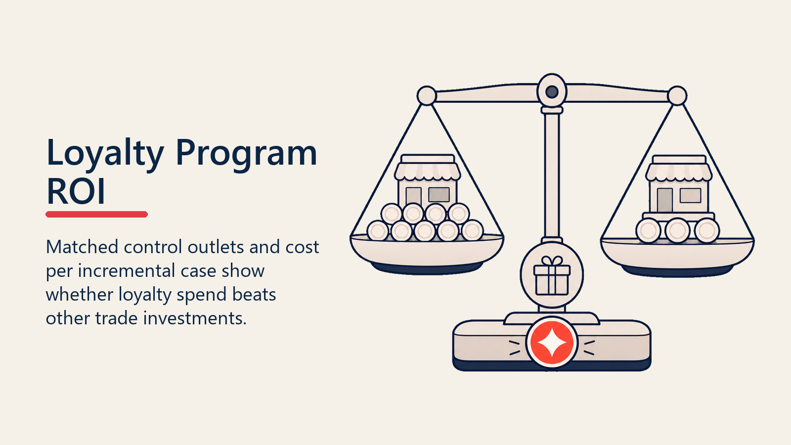 Loyalty Program ROI shown as loyalty ROI scale