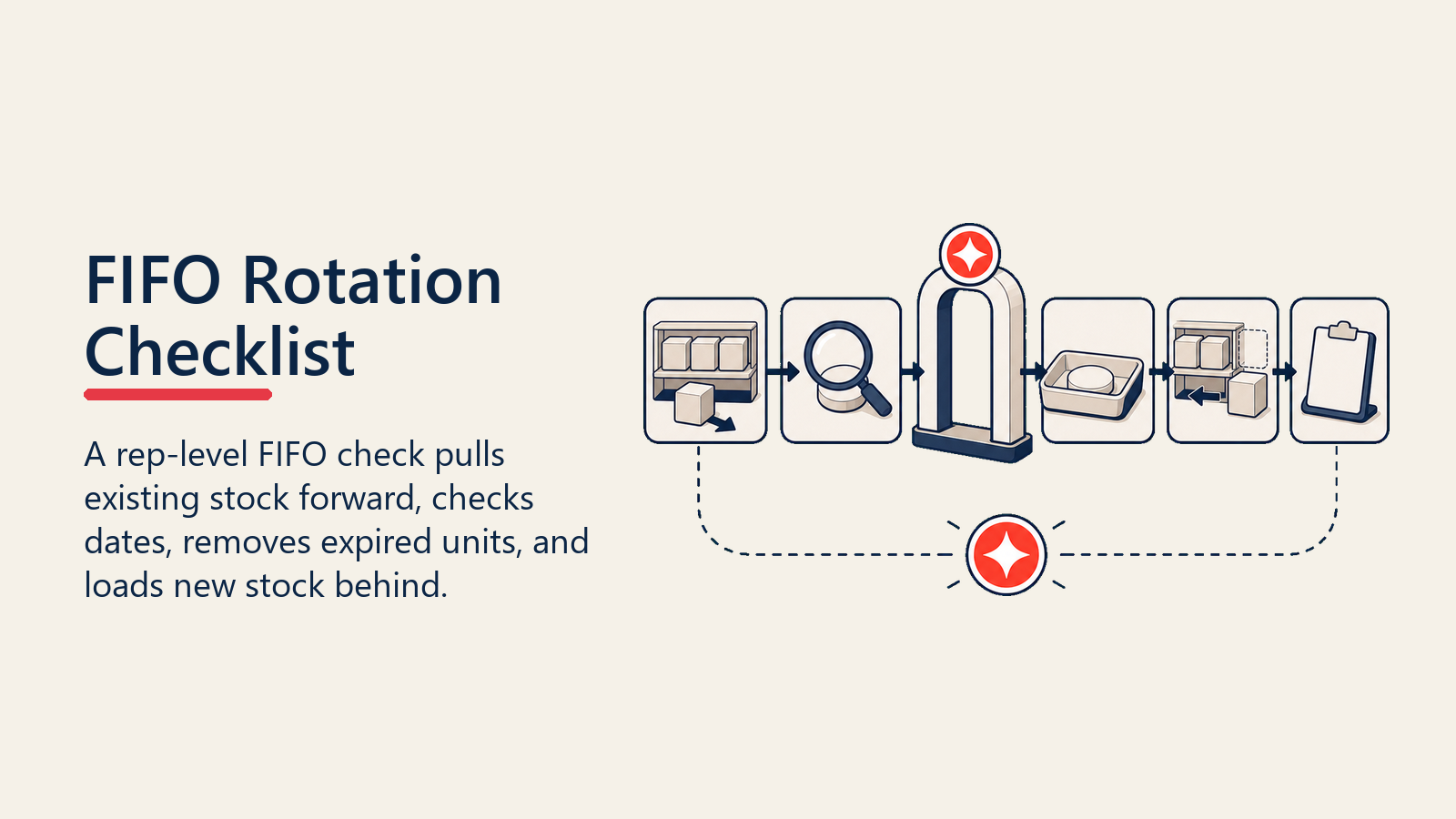 FIFO Rotation Checklist shown as FIFO checklist gate