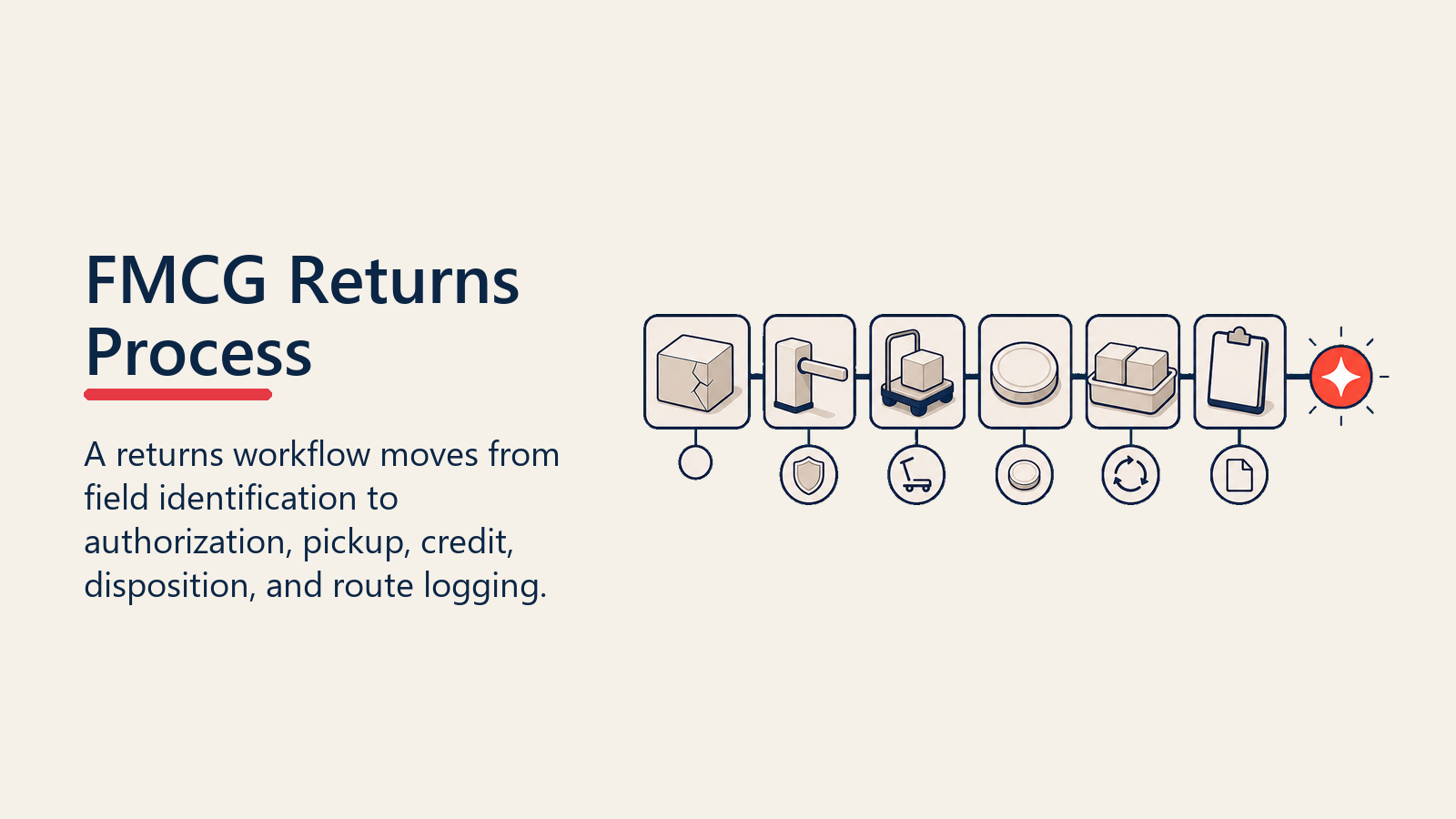 FMCG Returns Process shown as returns workflow rail