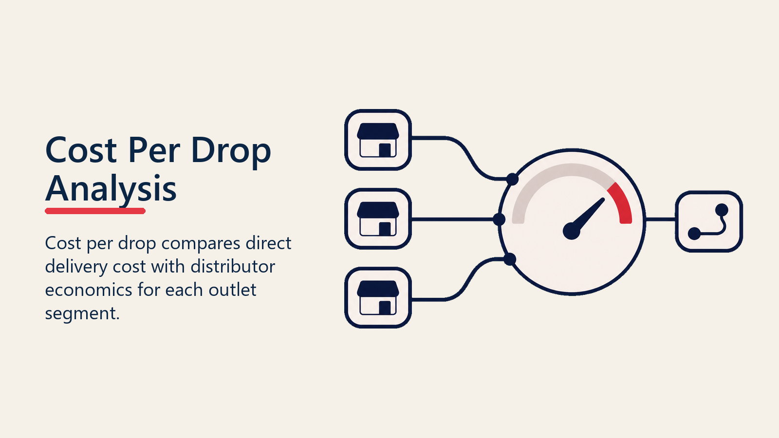 Cost Per Drop Analysis shown as cost gauge beside outlet stop tokens
