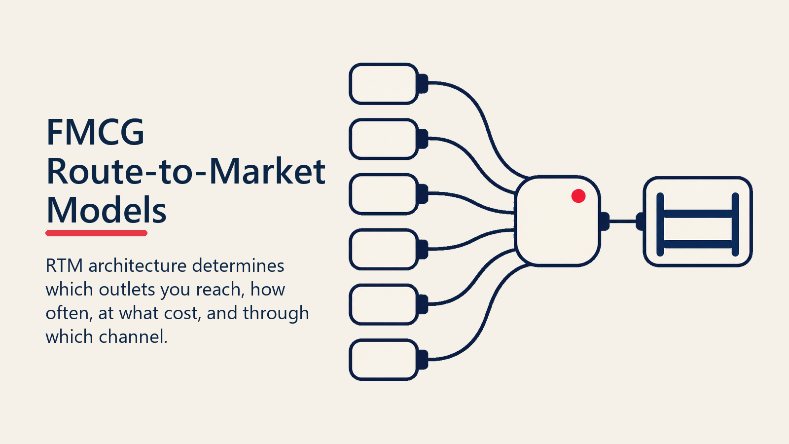 FMCG Route-to-Market Models shown as routing switchboard connecting six channels to outlet shelves