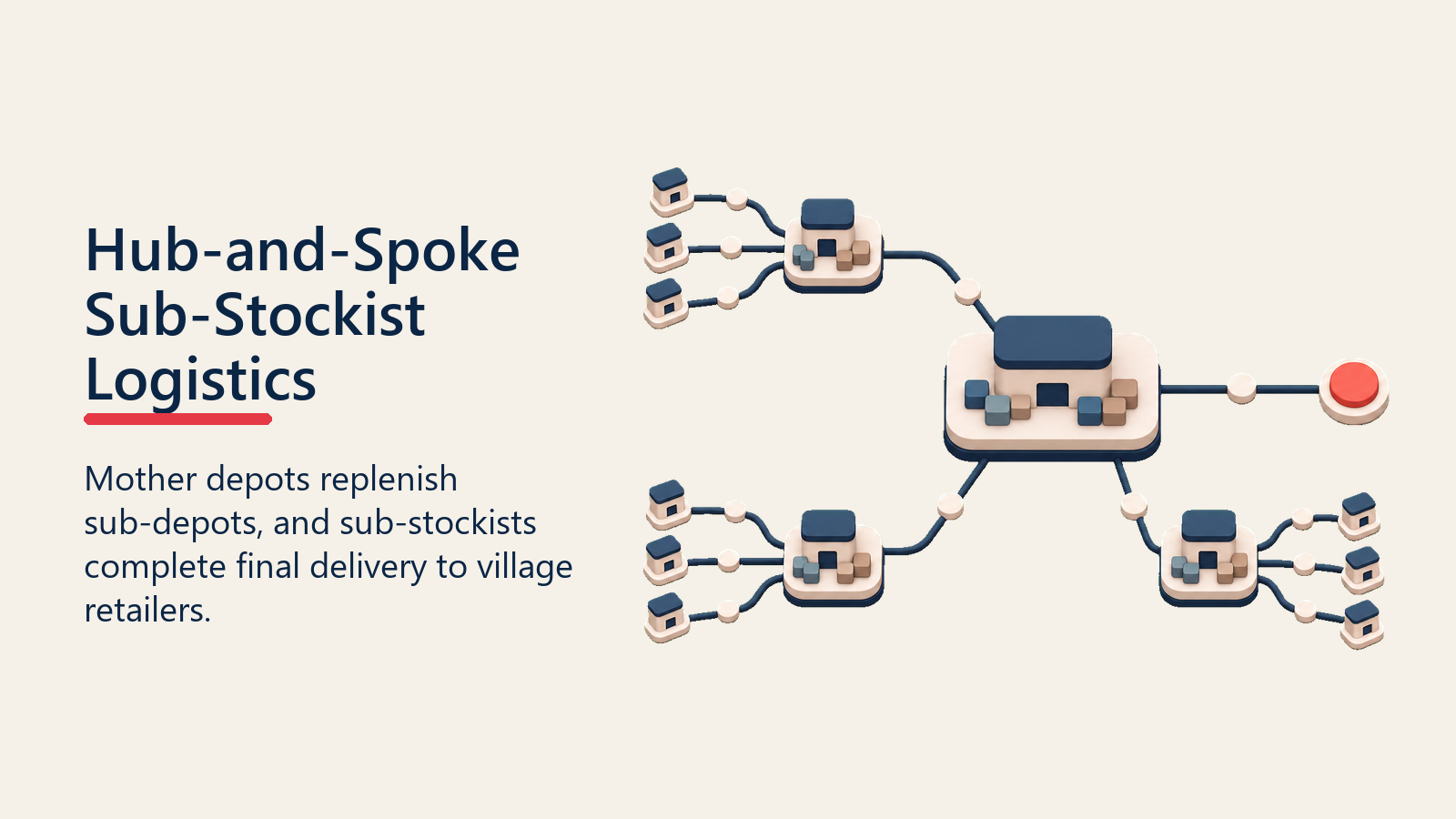Hub-and-Spoke Sub-Stockist Logistics shown as mother depot to sub-depot spokes
