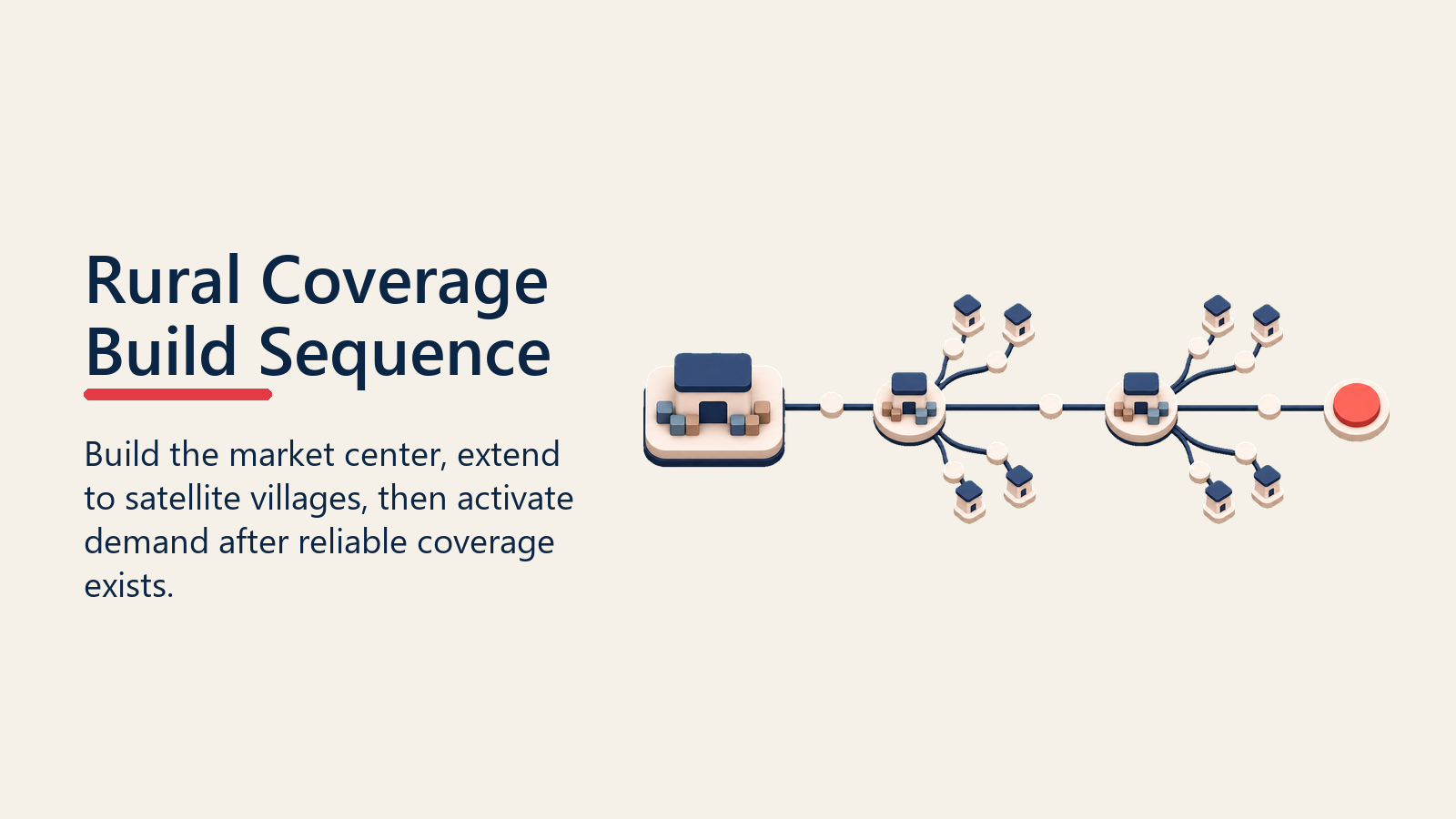 Rural Coverage Build Sequence shown as three-stage rural coverage build path