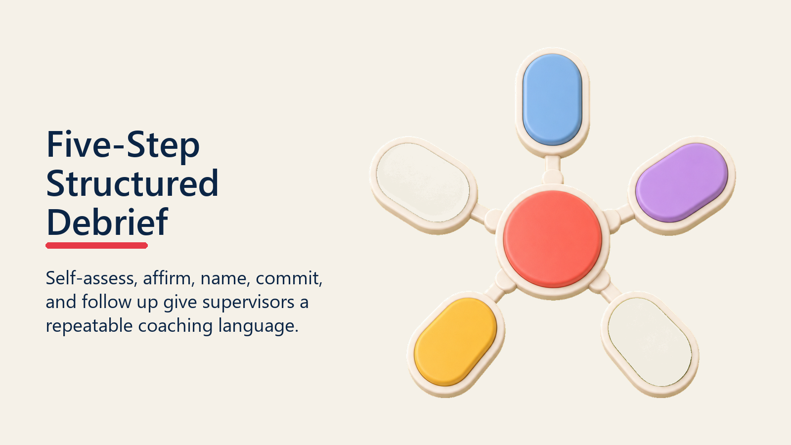 Five-Step Structured Debrief shown as five-step debrief mechanism