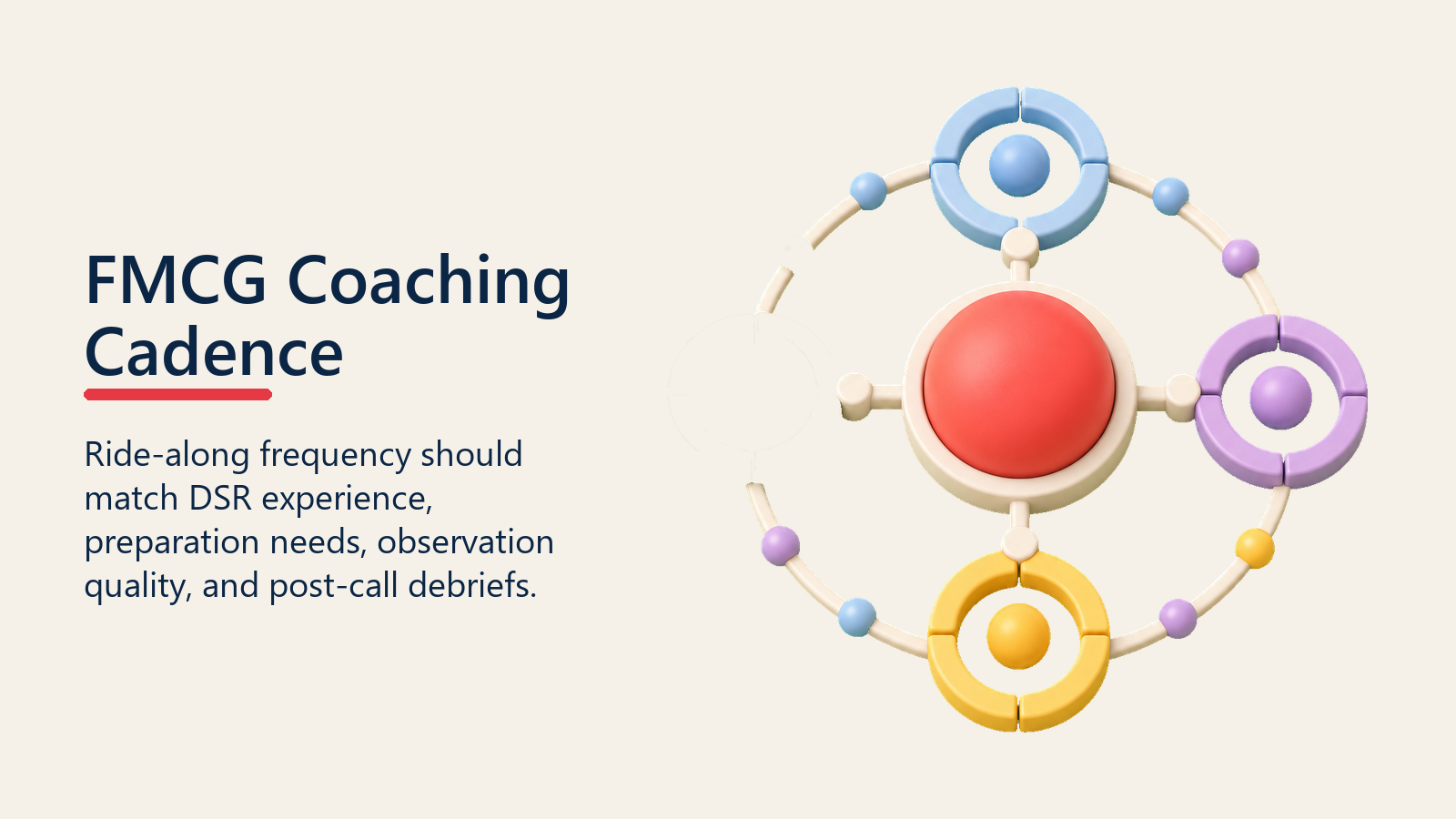 FMCG Coaching Cadence shown as coaching cadence wheel