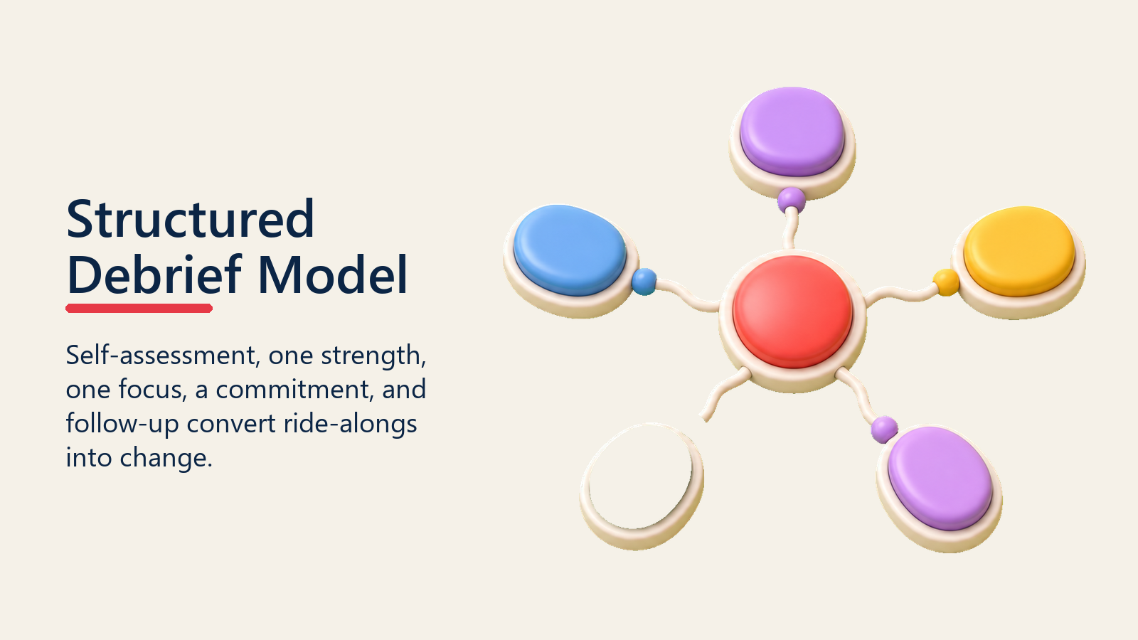 Structured Debrief Model shown as structured debrief loop